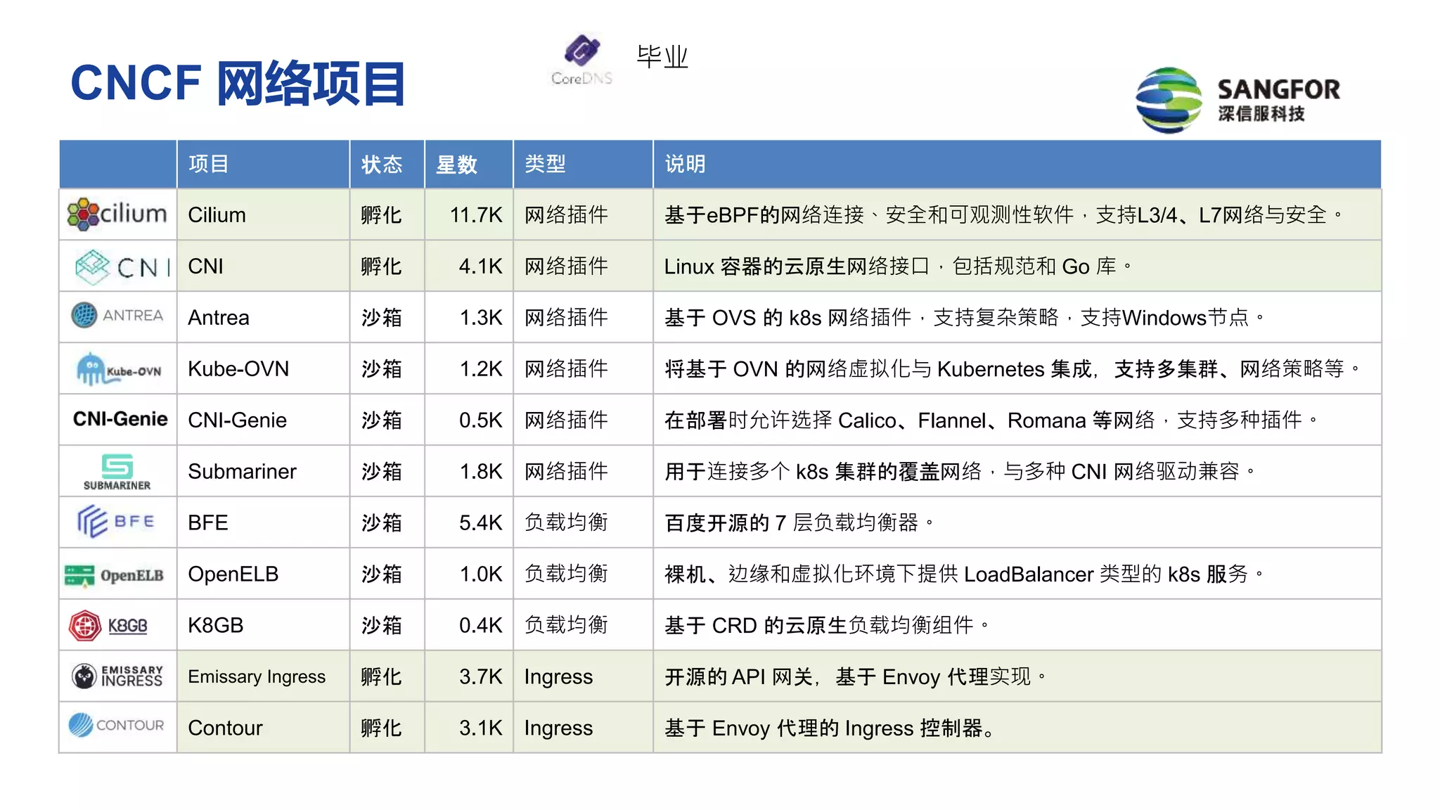 CNCF 网络项目
项目 状态 星数 类型 说明
Cilium 孵化 11.7K 网络插件 基于eBPF的网络连接、安全和可观测性软件，支持L3/4、L7网络与安全。
CNI 孵化 4.1K 网络插件 Linux 容器的云原生网络接口，包括规范和 Go 库。
Antrea 沙箱 1.3K 网络插件 基于 OVS 的 k8s 网络插件，支持复杂策略，支持Windows节点。
Kube-OVN 沙箱 1.2K 网络插件 将基于 OVN 的网络虚拟化与 Kubernetes 集成，支持多集群、网络策略等。
CNI-Genie 沙箱 0.5K 网络插件 在部署时允许选择 Calico、Flannel、Romana 等网络，支持多种插件。
Submariner 沙箱 1.8K 网络插件 用于连接多个 k8s 集群的覆盖网络，与多种 CNI 网络驱动兼容。
BFE 沙箱 5.4K 负载均衡 百度开源的 7 层负载均衡器。
OpenELB 沙箱 1.0K 负载均衡 裸机、边缘和虚拟化环境下提供 LoadBalancer 类型的 k8s 服务。
K8GB 沙箱 0.4K 负载均衡 基于 CRD 的云原生负载均衡组件。
Emissary Ingress 孵化 3.7K Ingress 开源的 API 网关，基于 Envoy 代理实现。
Contour 孵化 3.1K Ingress 基于 Envoy 代理的 Ingress 控制器。
毕业
 
