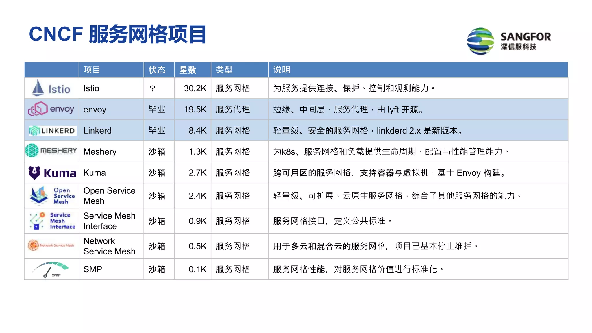 CNCF 服务网格项目
项目 状态 星数 类型 说明
Istio ？ 30.2K 服务网格 为服务提供连接、保护、控制和观测能力。
envoy 毕业 19.5K 服务代理 边缘、中间层、服务代理，由 lyft 开源。
Linkerd 毕业 8.4K 服务网格 轻量级、安全的服务网格，linkderd 2.x 是新版本。
Meshery 沙箱 1.3K 服务网格 为k8s、服务网格和负载提供生命周期、配置与性能管理能力。
Kuma 沙箱 2.7K 服务网格 跨可用区的服务网格，支持容器与虚拟机，基于 Envoy 构建。
Open Service
Mesh
沙箱 2.4K 服务网格 轻量级、可扩展、云原生服务网格，综合了其他服务网格的能力。
Service Mesh
Interface
沙箱 0.9K 服务网格 服务网格接口，定义公共标准。
Network
Service Mesh
沙箱 0.5K 服务网格 用于多云和混合云的服务网格，项目已基本停止维护。
SMP 沙箱 0.1K 服务网格 服务网格性能，对服务网格价值进行标准化。
 