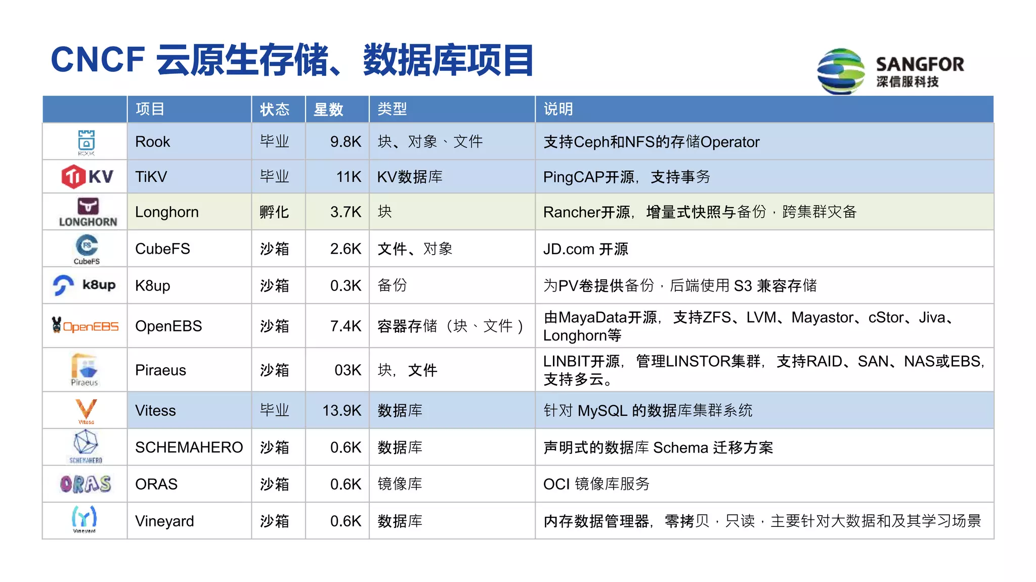 项目 状态 星数 类型 说明
Rook 毕业 9.8K 块、对象、文件 支持Ceph和NFS的存储Operator
TiKV 毕业 11K KV数据库 PingCAP开源，支持事务
Longhorn 孵化 3.7K 块 Rancher开源，增量式快照与备份，跨集群灾备
CubeFS 沙箱 2.6K 文件、对象 JD.com 开源
K8up 沙箱 0.3K 备份 为PV卷提供备份，后端使用 S3 兼容存储
OpenEBS 沙箱 7.4K 容器存储（块、文件）
由MayaData开源，支持ZFS、LVM、Mayastor、cStor、Jiva、
Longhorn等
Piraeus 沙箱 03K 块，文件
LINBIT开源，管理LINSTOR集群，支持RAID、SAN、NAS或EBS，
支持多云。
Vitess 毕业 13.9K 数据库 针对 MySQL 的数据库集群系统
SCHEMAHERO 沙箱 0.6K 数据库 声明式的数据库 Schema 迁移方案
ORAS 沙箱 0.6K 镜像库 OCI 镜像库服务
Vineyard 沙箱 0.6K 数据库 内存数据管理器，零拷贝，只读，主要针对大数据和及其学习场景
CNCF 云原生存储、数据库项目
 