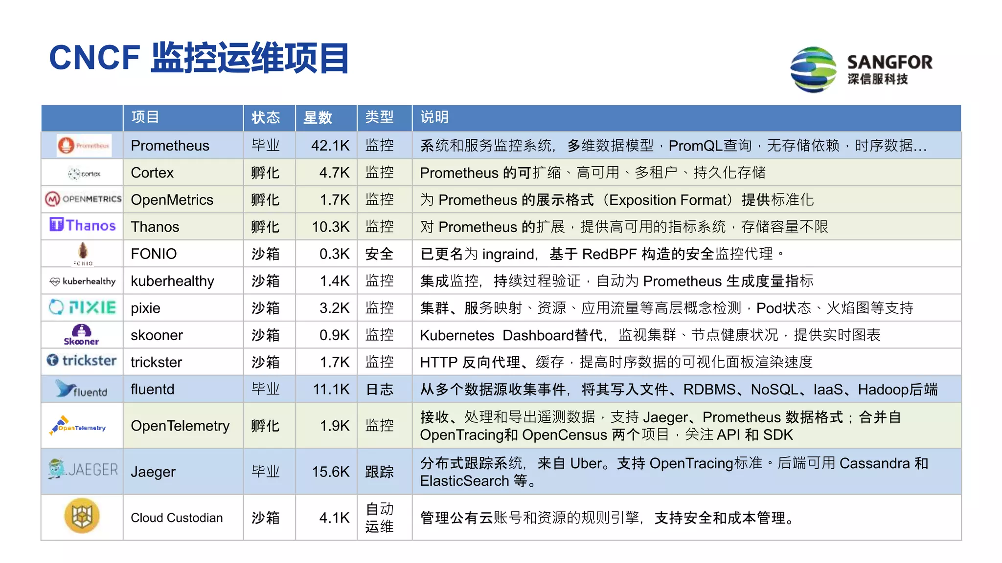 项目 状态 星数 类型 说明
Prometheus 毕业 42.1K 监控 系统和服务监控系统，多维数据模型，PromQL查询，无存储依赖，时序数据…
Cortex 孵化 4.7K 监控 Prometheus 的可扩缩、高可用、多租户、持久化存储
OpenMetrics 孵化 1.7K 监控 为 Prometheus 的展示格式（Exposition Format）提供标准化
Thanos 孵化 10.3K 监控 对 Prometheus 的扩展，提供高可用的指标系统，存储容量不限
FONIO 沙箱 0.3K 安全 已更名为 ingraind，基于 RedBPF 构造的安全监控代理。
kuberhealthy 沙箱 1.4K 监控 集成监控，持续过程验证，自动为 Prometheus 生成度量指标
pixie 沙箱 3.2K 监控 集群、服务映射、资源、应用流量等高层概念检测，Pod状态、火焰图等支持
skooner 沙箱 0.9K 监控 Kubernetes Dashboard替代，监视集群、节点健康状况，提供实时图表
trickster 沙箱 1.7K 监控 HTTP 反向代理、缓存，提高时序数据的可视化面板渲染速度
fluentd 毕业 11.1K 日志 从多个数据源收集事件，将其写入文件、RDBMS、NoSQL、IaaS、Hadoop后端
OpenTelemetry 孵化 1.9K 监控
接收、处理和导出遥测数据，支持 Jaeger、Prometheus 数据格式；合并自
OpenTracing和 OpenCensus 两个项目，关注 API 和 SDK
Jaeger 毕业 15.6K 跟踪
分布式跟踪系统，来自 Uber。支持 OpenTracing标准。后端可用 Cassandra 和
ElasticSearch 等。
Cloud Custodian 沙箱 4.1K
自动
运维
管理公有云账号和资源的规则引擎，支持安全和成本管理。
CNCF 监控运维项目
 