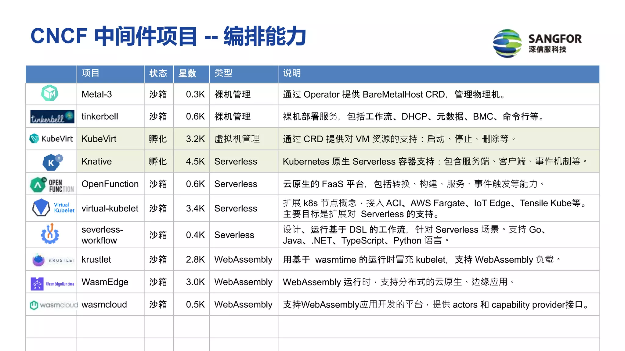 项目 状态 星数 类型 说明
Metal-3 沙箱 0.3K 裸机管理 通过 Operator 提供 BareMetalHost CRD，管理物理机。
tinkerbell 沙箱 0.6K 裸机管理 裸机部署服务，包括工作流、DHCP、元数据、BMC、命令行等。
KubeVirt 孵化 3.2K 虚拟机管理 通过 CRD 提供对 VM 资源的支持：启动、停止、删除等。
Knative 孵化 4.5K Serverless Kubernetes 原生 Serverless 容器支持：包含服务端、客户端、事件机制等。
OpenFunction 沙箱 0.6K Serverless 云原生的 FaaS 平台，包括转换、构建、服务、事件触发等能力。
virtual-kubelet 沙箱 3.4K Serverless
扩展 k8s 节点概念，接入 ACI、AWS Fargate、IoT Edge、Tensile Kube等。
主要目标是扩展对 Serverless 的支持。
severless-
workflow
沙箱 0.4K Severless
设计、运行基于 DSL 的工作流，针对 Serverless 场景。支持 Go、
Java、.NET、TypeScript、Python 语言。
krustlet 沙箱 2.8K WebAssembly 用基于 wasmtime 的运行时冒充 kubelet，支持 WebAssembly 负载。
WasmEdge 沙箱 3.0K WebAssembly WebAssembly 运行时，支持分布式的云原生、边缘应用。
wasmcloud 沙箱 0.5K WebAssembly 支持WebAssembly应用开发的平台，提供 actors 和 capability provider接口。
CNCF 中间件项目 -- 编排能力
 
