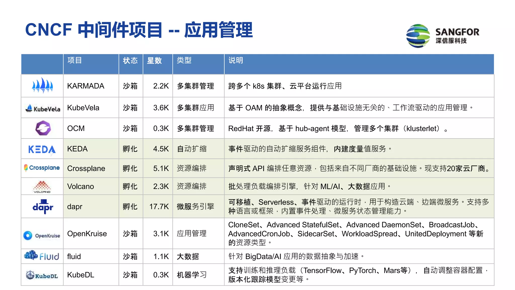 CNCF 中间件项目 -- 应用管理
项目 状态 星数 类型 说明
KARMADA 沙箱 2.2K 多集群管理 跨多个 k8s 集群、云平台运行应用
KubeVela 沙箱 3.6K 多集群应用 基于 OAM 的抽象概念，提供与基础设施无关的、工作流驱动的应用管理。
OCM 沙箱 0.3K 多集群管理 RedHat 开源，基于 hub-agent 模型，管理多个集群（klusterlet）。
KEDA 孵化 4.5K 自动扩缩 事件驱动的自动扩缩服务组件，内建度量值服务。
Crossplane 孵化 5.1K 资源编排 声明式 API 编排任意资源，包括来自不同厂商的基础设施。现支持20家云厂商。
Volcano 孵化 2.3K 资源编排 批处理负载编排引擎，针对 ML/AI、大数据应用。
dapr 孵化 17.7K 微服务引擎
可移植、Serverless、事件驱动的运行时，用于构造云端、边端微服务。支持多
种语言或框架，内置事件处理、微服务状态管理能力。
OpenKruise 沙箱 3.1K 应用管理
CloneSet、Advanced StatefulSet、Advanced DaemonSet、BroadcastJob、
AdvancedCronJob、SidecarSet、WorkloadSpread、UnitedDeployment 等新
的资源类型。
fluid 沙箱 1.1K 大数据 针对 BigData/AI 应用的数据抽象与加速。
KubeDL 沙箱 0.3K 机器学习
支持训练和推理负载（TensorFlow、PyTorch、Mars等），自动调整容器配置，
版本化跟踪模型变更等。
 
