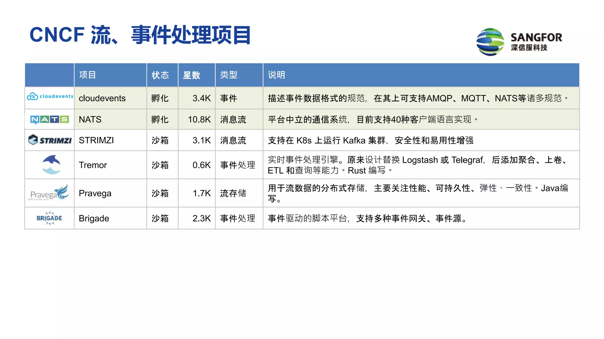 项目 状态 星数 类型 说明
cloudevents 孵化 3.4K 事件 描述事件数据格式的规范，在其上可支持AMQP、MQTT、NATS等诸多规范。
NATS 孵化 10.8K 消息流 平台中立的通信系统，目前支持40种客户端语言实现。
STRIMZI 沙箱 3.1K 消息流 支持在 K8s 上运行 Kafka 集群，安全性和易用性增强
Tremor 沙箱 0.6K 事件处理
实时事件处理引擎。原来设计替换 Logstash 或 Telegraf，后添加聚合、上卷、
ETL 和查询等能力。Rust 编写。
Pravega 沙箱 1.7K 流存储
用于流数据的分布式存储，主要关注性能、可持久性、弹性、一致性。Java编
写。
Brigade 沙箱 2.3K 事件处理 事件驱动的脚本平台，支持多种事件网关、事件源。
CNCF 流、事件处理项目
 