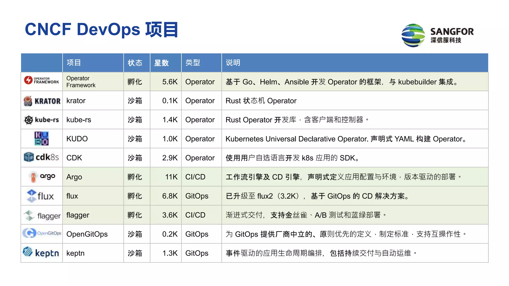 CNCF DevOps 项目
项目 状态 星数 类型 说明
Operator
Framework 孵化 5.6K Operator 基于 Go、Helm、Ansible 开发 Operator 的框架，与 kubebuilder 集成。
krator 沙箱 0.1K Operator Rust 状态机 Operator
kube-rs 沙箱 1.4K Operator Rust Operator 开发库，含客户端和控制器。
KUDO 沙箱 1.0K Operator Kubernetes Universal Declarative Operator. 声明式 YAML 构建 Operator。
CDK 沙箱 2.9K Operator 使用用户自选语言开发 k8s 应用的 SDK。
Argo 孵化 11K CI/CD 工作流引擎及 CD 引擎，声明式定义应用配置与环境，版本驱动的部署。
flux 孵化 6.8K GitOps 已升级至 flux2（3.2K），基于 GitOps 的 CD 解决方案。
flagger 孵化 3.6K CI/CD 渐进式交付，支持金丝雀、A/B 测试和蓝绿部署。
OpenGitOps 沙箱 0.2K GitOps 为 GitOps 提供厂商中立的、原则优先的定义，制定标准，支持互操作性。
keptn 沙箱 1.3K GitOps 事件驱动的应用生命周期编排，包括持续交付与自动运维。
 