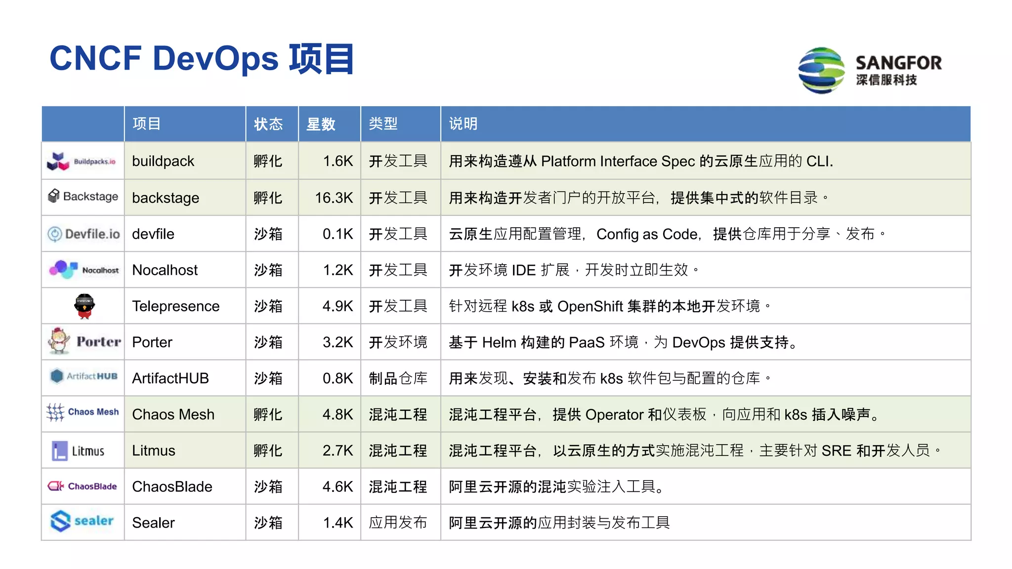 项目 状态 星数 类型 说明
buildpack 孵化 1.6K 开发工具 用来构造遵从 Platform Interface Spec 的云原生应用的 CLI.
backstage 孵化 16.3K 开发工具 用来构造开发者门户的开放平台，提供集中式的软件目录。
devfile 沙箱 0.1K 开发工具 云原生应用配置管理，Config as Code，提供仓库用于分享、发布。
Nocalhost 沙箱 1.2K 开发工具 开发环境 IDE 扩展，开发时立即生效。
Telepresence 沙箱 4.9K 开发工具 针对远程 k8s 或 OpenShift 集群的本地开发环境。
Porter 沙箱 3.2K 开发环境 基于 Helm 构建的 PaaS 环境，为 DevOps 提供支持。
ArtifactHUB 沙箱 0.8K 制品仓库 用来发现、安装和发布 k8s 软件包与配置的仓库。
Chaos Mesh 孵化 4.8K 混沌工程 混沌工程平台，提供 Operator 和仪表板，向应用和 k8s 插入噪声。
Litmus 孵化 2.7K 混沌工程 混沌工程平台，以云原生的方式实施混沌工程，主要针对 SRE 和开发人员。
ChaosBlade 沙箱 4.6K 混沌工程 阿里云开源的混沌实验注入工具。
Sealer 沙箱 1.4K 应用发布 阿里云开源的应用封装与发布工具
CNCF DevOps 项目
 