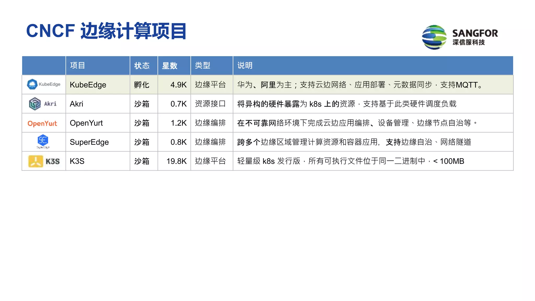 CNCF 边缘计算项目
项目 状态 星数 类型 说明
KubeEdge 孵化 4.9K 边缘平台 华为、阿里为主；支持云边网络、应用部署、元数据同步，支持MQTT。
Akri 沙箱 0.7K 资源接口 将异构的硬件暴露为 k8s 上的资源，支持基于此类硬件调度负载
OpenYurt 沙箱 1.2K 边缘编排 在不可靠网络环境下完成云边应用编排、设备管理、边缘节点自治等。
SuperEdge 沙箱 0.8K 边缘编排 跨多个边缘区域管理计算资源和容器应用，支持边缘自治、网络隧道
K3S 沙箱 19.8K 边缘平台 轻量级 k8s 发行版，所有可执行文件位于同一二进制中，< 100MB
 