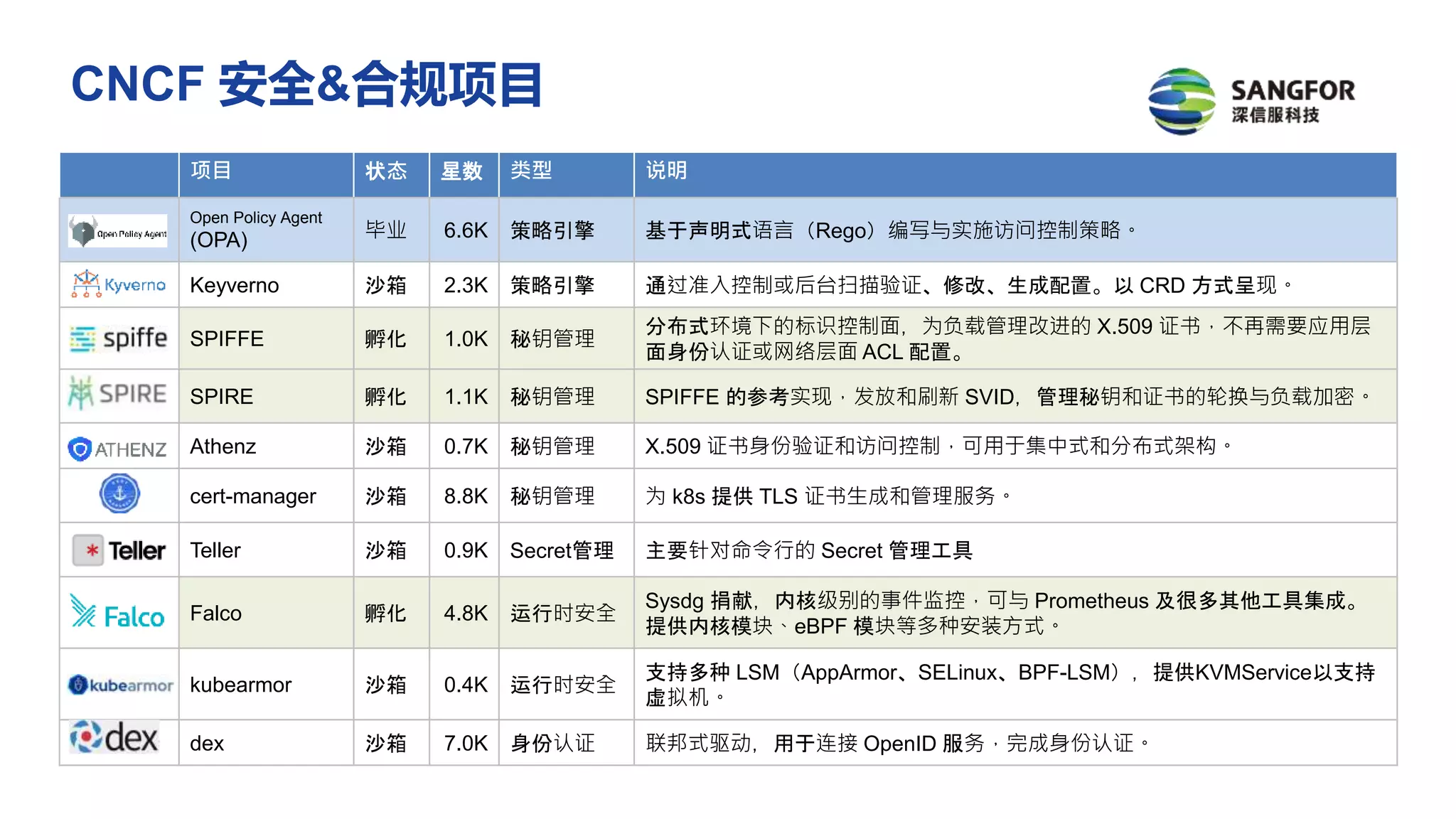 CNCF 安全&合规项目
项目 状态 星数 类型 说明
Open Policy Agent
(OPA) 毕业 6.6K 策略引擎 基于声明式语言（Rego）编写与实施访问控制策略。
Keyverno 沙箱 2.3K 策略引擎 通过准入控制或后台扫描验证、修改、生成配置。以 CRD 方式呈现。
SPIFFE 孵化 1.0K 秘钥管理
分布式环境下的标识控制面，为负载管理改进的 X.509 证书，不再需要应用层
面身份认证或网络层面 ACL 配置。
SPIRE 孵化 1.1K 秘钥管理 SPIFFE 的参考实现，发放和刷新 SVID，管理秘钥和证书的轮换与负载加密。
Athenz 沙箱 0.7K 秘钥管理 X.509 证书身份验证和访问控制，可用于集中式和分布式架构。
cert-manager 沙箱 8.8K 秘钥管理 为 k8s 提供 TLS 证书生成和管理服务。
Teller 沙箱 0.9K Secret管理 主要针对命令行的 Secret 管理工具
Falco 孵化 4.8K 运行时安全
Sysdg 捐献，内核级别的事件监控，可与 Prometheus 及很多其他工具集成。
提供内核模块、eBPF 模块等多种安装方式。
kubearmor 沙箱 0.4K 运行时安全
支持多种 LSM（AppArmor、SELinux、BPF-LSM），提供KVMService以支持
虚拟机。
dex 沙箱 7.0K 身份认证 联邦式驱动，用于连接 OpenID 服务，完成身份认证。
 
