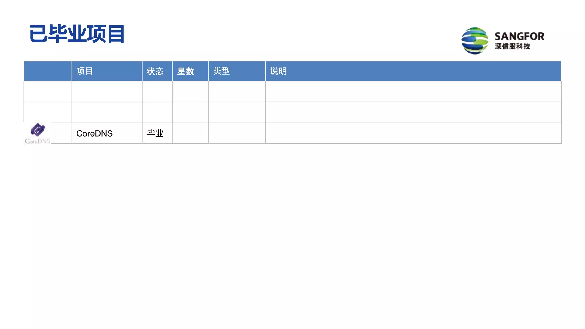 项目 状态 星数 类型 说明
CoreDNS 毕业
已毕业项目
 