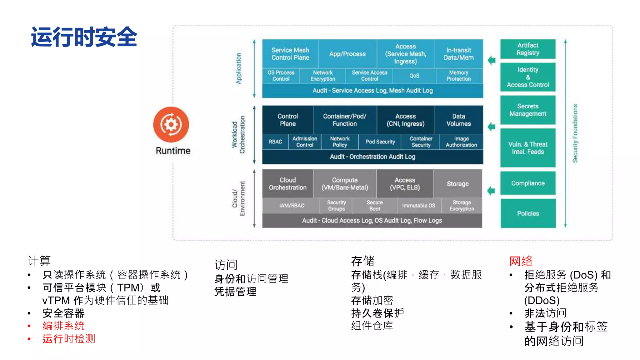 计算
• 只读操作系统（容器操作系统）
• 可信平台模块（TPM）或
vTPM 作为硬件信任的基础
• 安全容器
• 编排系统
• 运行时检测
访问
身份和访问管理
凭据管理
网络
• 拒绝服务 (DoS) 和
分布式拒绝服务
(DDoS)
• 非法访问
• 基于身份和标签
的网络访问
存储
存储栈(编排，缓存，数据服
务)
存储加密
持久卷保护
组件仓库
运行时安全
 