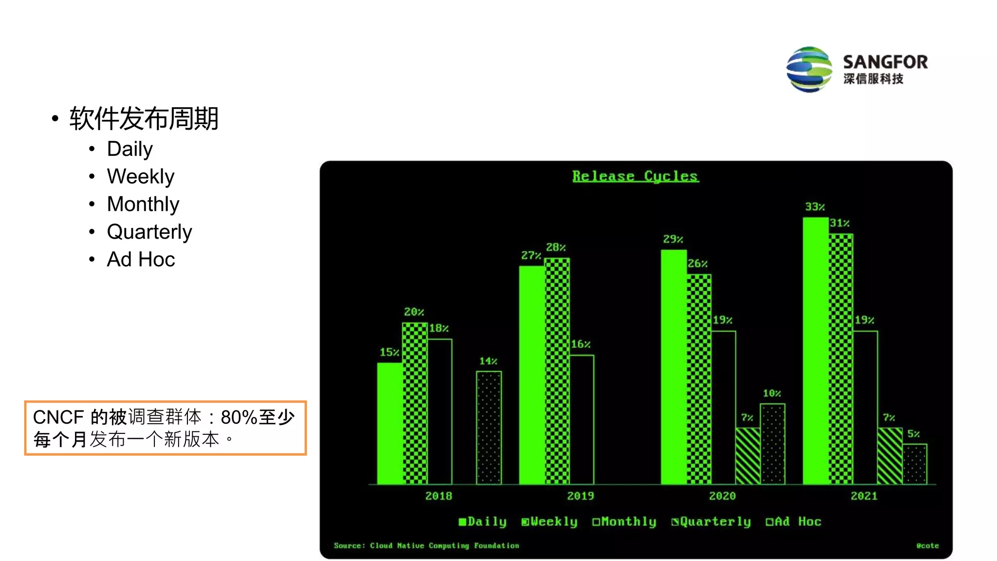 • 软件发布周期
• Daily
• Weekly
• Monthly
• Quarterly
• Ad Hoc
CNCF 的被调查群体：80%至少
每个月发布一个新版本。
 