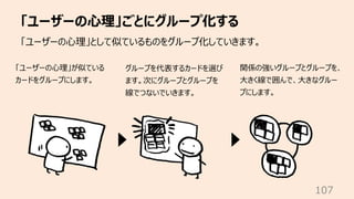 「ユーザーの⼼理」ごとにグループ化する
107
「ユーザーの⼼理」として似ているものをグループ化していきます。
「ユーザーの⼼理」が似ている
カードをグループにします。
グループを代表するカードを選び
ます。次にグループとグループを
線でつないでいきます。
関係の強いグループとグループを、
⼤きく線で囲んで、⼤きなグルー
プにします。
 