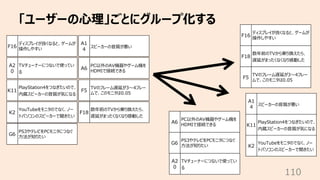 「ユーザーの⼼理」ごとにグループ化する
110
G6
PS3やテレビをPCモニタにつなぐ
⽅法が知りたい
A6
PC以外のAV機器やゲーム機を
HDMIで接続できる
A1
4
スピーカーの⾳質が悪い
A2
0
TVチューナーにつないで使ってい
る
F5
TVのフレーム遅延が3〜4フレー
ムで、このモニタは0.05
F16
ディスプレイが良くなると、ゲームが
操作しやすい
F18
数年前のTVから乗り換えたら、
遅延がまったくなくなり感動した
K2
YouTubeをモニタのでなく、ノー
トパソコンのスピーカーで聞きたい
K11
PlayStation4をつなぎたいので、
内蔵スピーカーの⾳質が気になる
G6
PS3やテレビをPCモニタにつなぐ
⽅法が知りたい
A6
PC以外のAV機器やゲーム機を
HDMIで接続できる
A1
4
スピーカーの⾳質が悪い
A2
0
TVチューナーにつないで使ってい
る
F5
TVのフレーム遅延が3〜4フレー
ムで、このモニタは0.05
F16
ディスプレイが良くなると、ゲームが
操作しやすい
F18
数年前のTVから乗り換えたら、
遅延がまったくなくなり感動した
K2
YouTubeをモニタのでなく、ノー
トパソコンのスピーカーで聞きたい
K11
PlayStation4をつなぎたいので、
内蔵スピーカーの⾳質が気になる
 