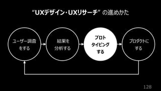 128
“UXデザイン・UXリサーチ” の進めかた
ユーザー調査
をする
結果を
分析する
プロト
タイピング
する
プロダクトに
する
 