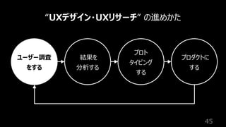 45
“UXデザイン・UXリサーチ” の進めかた
ユーザー調査
をする
結果を
分析する
プロト
タイピング
する
プロダクトに
する
 