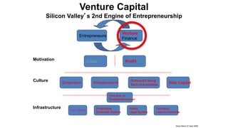 Venture Capital
Silicon Valley’s 2nd Engine of Entrepreneurship
Crisis Profit
Motivation
Cooperative
Culture Entrepreneurial
Outward-Facing
Tech Universities
Risk Capital
24/7 Utilities
Predictable
Economic System
Infrastructure Stable
Legal System
Technical
Labs/Universities
Steve Blank 23 Sept 2008
Free flow of
People/Information
Entrepreneurs
Venture
Finance
 