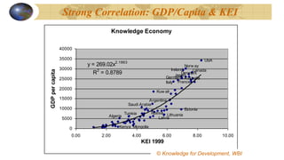 Strong Correlation: GDP/Capita & KEI
Knowledge Economy
Saudi Arabia
Argentina
Russia
Mongolia
Japan
Tunisia
Algeria
Kenya
Lithuania
Latvia
Estonia
Germany
France
Kuw ait
Italy
Australia
Denmark
Canada
Ireland
Norw ay
USA
y = 269.02x2.1863
R2
= 0.8789
0
5000
10000
15000
20000
25000
30000
35000
40000
0.00 2.00 4.00 6.00 8.00 10.00
KEI 1999
GDP
per
capita
©© Knowledge for Development, WBI
 