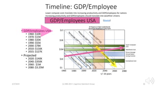 Timeline: GDP/Employee
3/7/2022 (c) IBM 2017, Cognitive Opentech Group 26
(Source)
Lower compute costs translate into increasing productivity and GDP/employees for nations
Increasing productivity and GDP/employees should translate into wealthier citizens
AI Progress on Open Leaderboards
Benchmark Roadmap to solve AI/IA
 