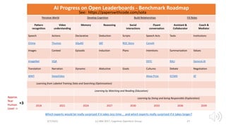 Timeline: Leaderboards Framework
AI Progress on Open Leaderboards - Benchmark Roadmap
Perceive World Develop Cognition Build Relationships Fill Roles
Pattern
recognition
Video
understanding
Memory Reasoning Social
interactions
Fluent
conversation
Assistant &
Collaborator
Coach &
Mediator
Speech Actions Declarative Deduction Scripts Speech Acts Tasks Institutions
Chime Thumos SQuAD SAT ROC Story ConvAI
Images Context Episodic Induction Plans Intentions Summarization Values
ImageNet VQA DSTC RALI General-AI
Translation Narration Dynamic Abductive Goals Cultures Debate Negotiation
WMT DeepVideo Alexa Prize ICCMA AT
Learning from Labeled Training Data and Searching (Optimization)
Learning by Watching and Reading (Education)
Learning by Doing and being Responsible (Exploration)
2018 2021 2024 2027 2030 2033 2036 2039
3/7/2022 (c) IBM 2017, Cognitive Opentech Group 27
Which experts would be really surprised if it takes less time… and which experts really surprised if it takes longer?
Approx.
Year
Human
Level ->
+3
See: https://paperswithcode.com/sota
 