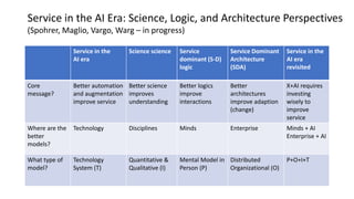 Service in the
AI era
Science science Service
dominant (S-D)
logic
Service Dominant
Architecture
(SDA)
Service in the
AI era
revisited
Core
message?
Better automation
and augmentation
improve service
Better science
improves
understanding
Better logics
improve
interactions
Better
architectures
improve adaption
(change)
X+AI requires
investing
wisely to
improve
service
Where are the
better
models?
Technology Disciplines Minds Enterprise Minds + AI
Enterprise + AI
What type of
model?
Technology
System (T)
Quantitative &
Qualitative (I)
Mental Model in
Person (P)
Distributed
Organizational (O)
P+O+I+T
Service in the AI Era: Science, Logic, and Architecture Perspectives
(Spohrer, Maglio, Vargo, Warg – in progress)
 