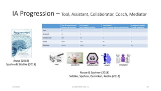 IA Progression – Tool, Assistant, Collaborator, Coach, Mediator
3/7/2022 (c) IBM MAP COG .| 56
Rouse & Spohrer (2018)
Siddike, Spohrer, Demirkan, Kodha (2018)
Araya (2018)
Spohrer& Siddike (2018)
 