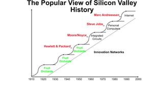 The Popular View of Silicon Valley
History
1910 1960 1970 1980 2000
1990
Innovation Networks
Fruit
Orchards
Personal
Computers
Integrated
Circuits
Internet
1930 1940 1950
1920
Fruit
Orchards
Fruit
Orchards
Steve Jobs
Moore/Noyce
Marc Andreessen
Hewlett & Packard
 