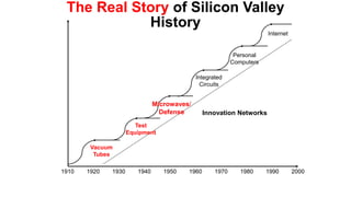 The Real Story of Silicon Valley
History
1910 1960 1970 1980 2000
1990
Innovation Networks
Microwaves/
Defense
Personal
Computers
Integrated
Circuits
Internet
1930 1940 1950
1920
Test
Equipment
Vacuum
Tubes
 