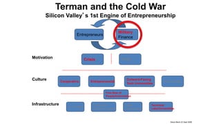 Terman and the Cold War
Silicon Valley’s 1st Engine of Entrepreneurship
Entrepreneurs
Military
Finance
Crisis Profit
Motivation
Cooperative
Culture Entrepreneurial
Outward-Facing
Tech Universities
Risk Capital
24/7 Utilities
Predictable
Economic System
Infrastructure Stable
Legal System
Technical
Labs/Universities
Steve Blank 23 Sept 2008
Free flow of
People/Information
 
