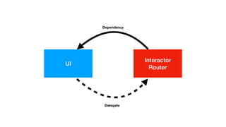UI
Interactor


Router
Dependency
Delegate
 