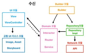 Interactor
Router
Service
Domain 모듈
수신
View
ViewController
UI 모듈
Image, Asset
Storyboard
공통 UI 리소스 모듈
Repository
Impl
Repository모듈
API
Network 모듈
Builder
Builder 모듈
 