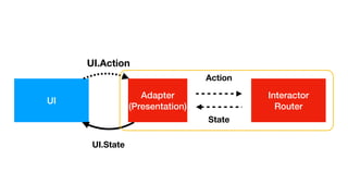 UI
Interactor


Router
UI.State
UI.Action
Adapter
 
(Presentation)
Action
State
 