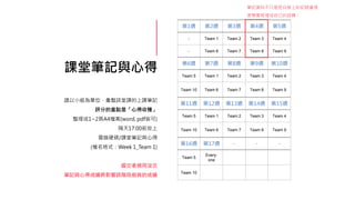 課堂筆記與心得
請以小組為單位，彙整該堂課的上課筆記
評分的重點是「心得收穫」
整理成1~2頁A4檔案(word, pdf皆可)
隔天17:00前放上
雲端硬碟/課堂筆記與心得
(檔名格式：Week 1_Team 1)
遲交者視同沒交
筆記與心得成績將影響該階段組員的成績
第1週 第2週 第3週 第4週 第5週
- Team 1 Team 2 Team 3 Team 4
- Team 6 Team 7 Team 8 Team 9
第6週 第7週 第8週 第9週 第10週
Team 5 Team 1 Team 2 Team 3 Team 4
Team 10 Team 6 Team 7 Team 8 Team 9
第11週 第12週 第13週 第14週 第15週
Team 5 Team 1 Team 2 Team 3 Team 4
Team 10 Team 6 Team 7 Team 8 Team 9
第16週 第17週 - - -
Team 5
Every-
one
- - -
Team 10 - - -
筆記資料不只是把白板上的紀錄重現
更需要梳理成自己的詮釋。
 