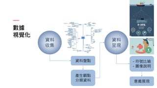 數據
視覺化
資料
收集
資料盤點
資料
呈現
產生觀點
分類資料
- 符號比喻
- 圖像說明
意義展現
 
