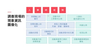 調查現場的
現象資訊
圖像化
時間軸上的
事件
人群的
基本資料分布
空間地圖上的
物件
活動中的
工具樣式比例
典型人物的輪廓
形象、穿著、隨身物
活動的流程
活動模式的
類型
性別比例
年齡比例
活動流程中的元素
活動與顧客類型的
關係
活動與使用工具的
關係
活動進行的
時間長度
人 事 時 地 物
質 量
 