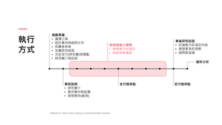 執行
方式
規劃準備
• 選擇工具
• 設計素材與說明文件
• 招募參與者
• 定義研究時程
• 決定支付(研究費)時間點
• 研究簡介與訪談
參與者進入專案
• 檢核執行的項目
• 與參與者確認
事前說明
• 研究簡介
• 提供素材與設備
• 表明期待(範例)
支付檢核點 支付檢核點
資料分析
事後研究訪談
• 討論執行的項目內容
• 激發更多的洞察
• 詢問與澄清
Reference: https://www.nngroup.com/articles/diary-studies/
 