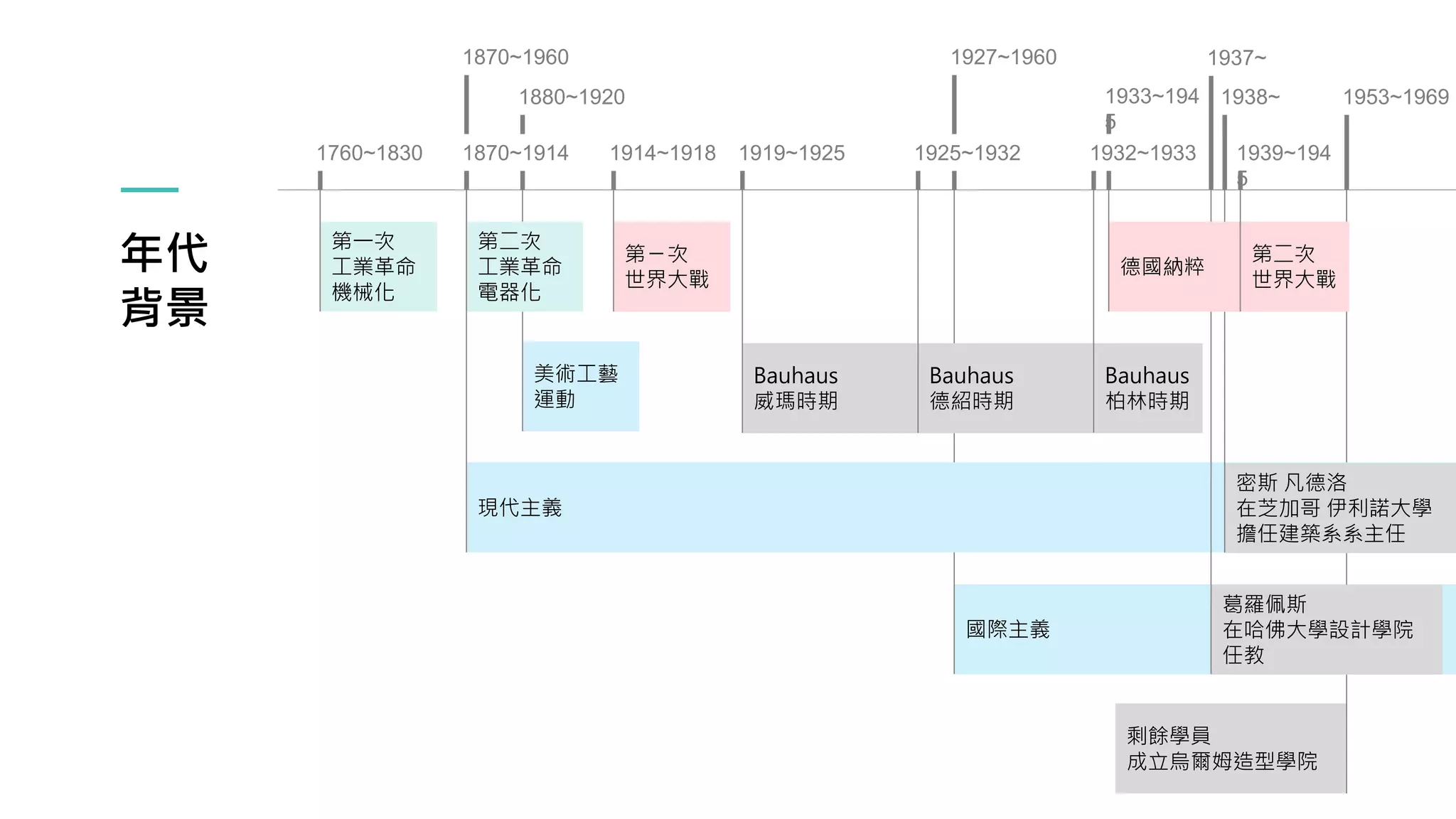 國際主義
1927~1960
剩餘學員
成立烏爾姆造型學院
1953~1969
現代主義
1870~1960
美術工藝
運動
1880~1920
年代
背景
第一次
工業革命
機械化
1760~1830
第二次
工業革命
電器化
1870~1914
第ㄧ次
世界大戰
1914~1918
Bauhaus
威瑪時期
1919~1925
Bauhaus
德紹時期
1925~1932
密斯 凡德洛
在芝加哥 伊利諾大學
擔任建築系系主任
1938~
葛羅佩斯
在哈佛大學設計學院
任教
1937~
德國納粹
1933~194
5
第二次
世界大戰
1939~194
5
Bauhaus
柏林時期
1932~1933
 