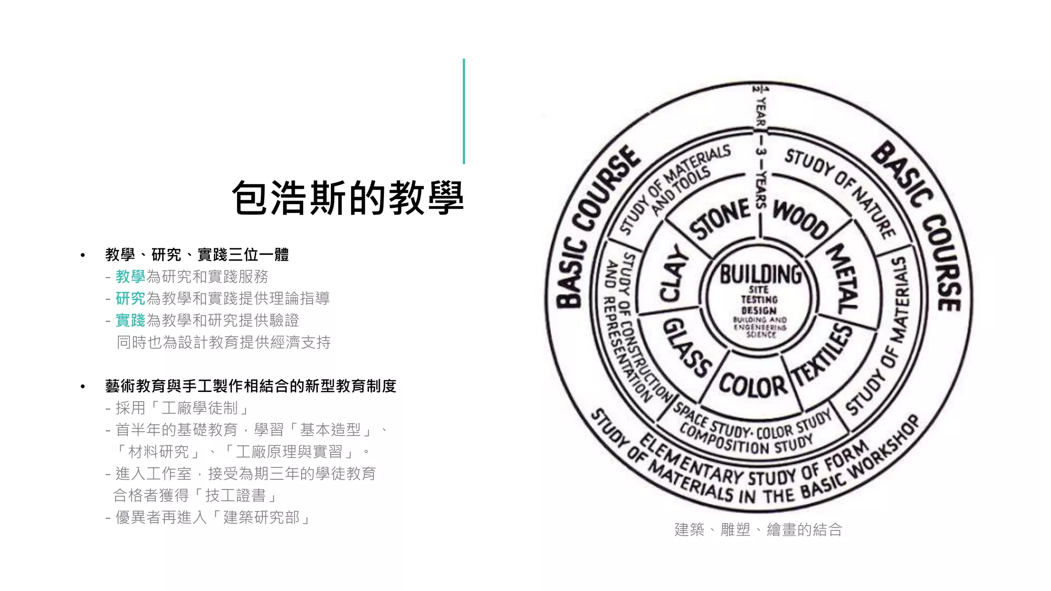 包浩斯的教學
• 教學、研究、實踐三位一體
- 教學為研究和實踐服務
- 研究為教學和實踐提供理論指導
- 實踐為教學和研究提供驗證
同時也為設計教育提供經濟支持
• 藝術教育與手工製作相結合的新型教育制度
- 採用「工廠學徒制」
- 首半年的基礎教育，學習「基本造型」、
「材料研究」、「工廠原理與實習」。
- 進入工作室，接受為期三年的學徒教育
合格者獲得「技工證書」
- 優異者再進入「建築研究部」
建築、雕塑、繪畫的結合
 
