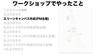 1.ドメインの理解
2.ふりかえり
3.リーンキャンバス作成(PM主導)
4.ふりかえり
5.ロジックモデル作成(PM主導)
6.ふりかえり
7.リーンキャンバス作成(江川さん主導)
8.ふりかえり
9.ロジックモデル作成(江川さん主導)
10.ふりかえり
ワークショップでやったこと
 