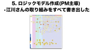 •江川さんの取り組みをすべて書き出した
5. ロジックモデル作成(PM主導)
 