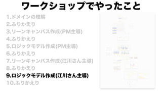 1.ドメインの理解
2.ふりかえり
3.リーンキャンバス作成(PM主導)
4.ふりかえり
5.ロジックモデル作成(PM主導)
6.ふりかえり
7.リーンキャンバス作成(江川さん主導)
8.ふりかえり
9.ロジックモデル作成(江川さん主導)
10.ふりかえり
ワークショップでやったこと
 