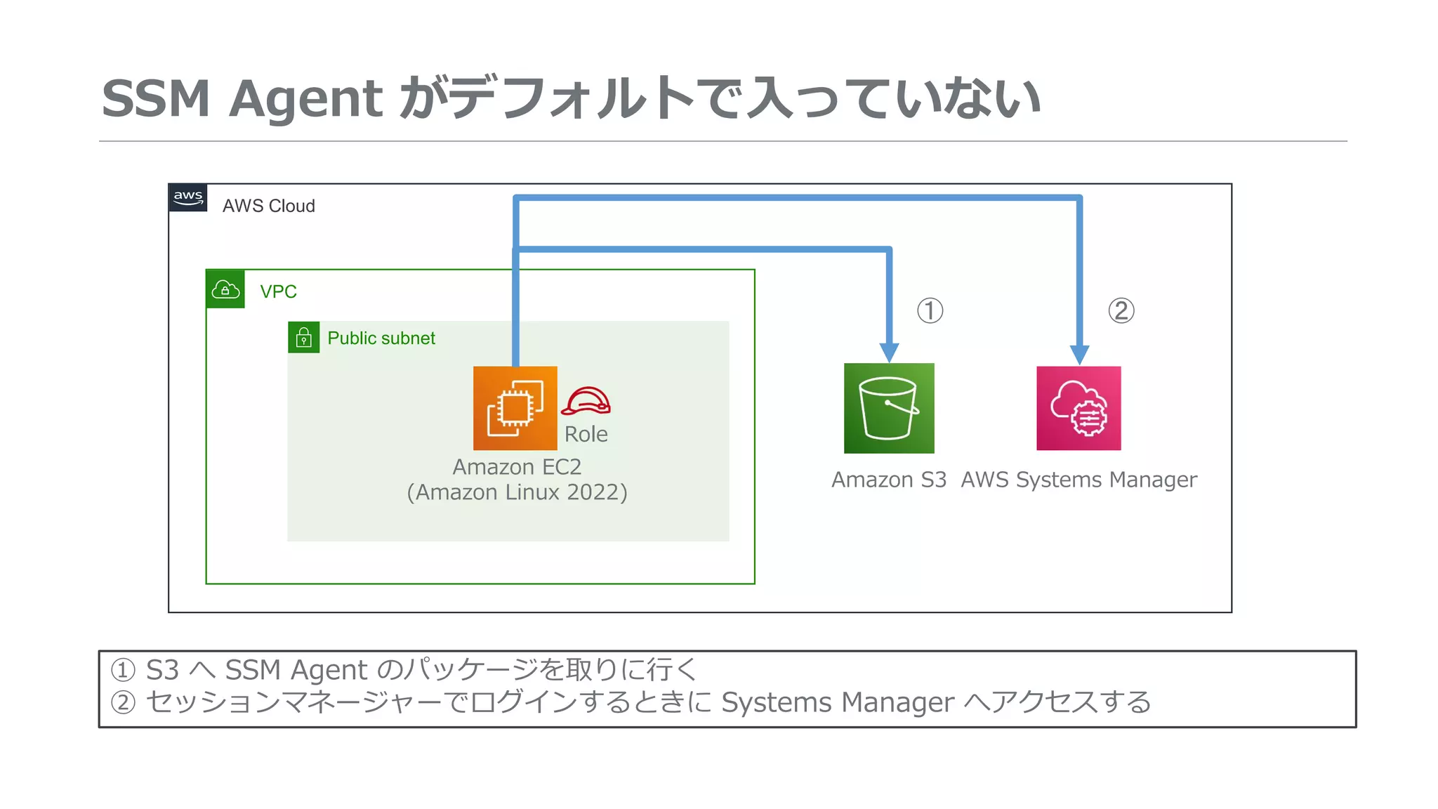 SSM Agent がデフォルトで入っていない
AWS Cloud
VPC
Public subnet
Amazon EC2
(Amazon Linux 2022)
AWS Systems Manager
Amazon S3
① S3 へ SSM Agent のパッケージを取りに行く
② セッションマネージャーでログインするときに Systems Manager へアクセスする
① ②
Role
 