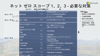 ネット ゼロ スコープ 1、2、3 - 必要な対策
カテゴリ 合計に対する割合 (%) 例
スコープ 1 直接の排出 < 1%
• 化石燃料を使用しないデータセンター
• キャンパスの車両の電気自動車化
• カーボン フリーの補助発電
スコープ 2 電力、冷暖房 12% • 100% 再生可能エネルギー (PPA)
スコープ 3
購入された製品とサービス
60%
• サプライヤー向けの再生可能電力
• 新しい調達プロセスとツール
• 建設における内包 CO2 の削減
資本財
燃料およびエネルギー関連
の
活動
3% • 再生可能電力
上流の輸送 1% • 低炭素輸送
廃棄物 < 1% • 廃棄物ゼロのキャンパスとデータセンター
出張 2% • 旅行の炭素予算
• 持続可能な航空燃料
従業員の通勤 2% • 1 人で利用する車両の削減および電気自動車化
下流の輸送 < 1% • 低炭素輸送のコミットメント
販売された製品の使用 20% • 省エネルギーの製品設計
• デバイス ユーザーのための再生可能電力
販売された製品のサポート
終了
< 1% • 循環型経済向けの製品設計
下流のリース資産 < 1% • テナント エンゲージメント
CO2 除去
• 植林および森林再生
• 土壌炭素隔離
• 海洋/沿岸生態系
• エンジニアリング
(炭素の回収、貯留、
原料としての利用な
ど)
 
