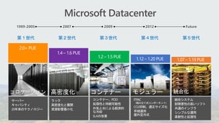 Microsoft Datacenter
サーバー
キャパシティ
20年来のテクノロジー
2.0+ PUE
コロケーション
第１世代
高密度化
ラック
高密度化と展開
資源影響最小化
1.4 – 1.6 PUE
第２世代
2012
2009
1989-2005 2007
コンテナー
1.2 – 1.5 PUE
コンテナー、POD
拡張性と持続可能性
外気と水による経済的
な冷却
SLAの改善
第３世代
モジュラー
1.12 – 1.20 PUE
ITPAC
（組み立て式コンポーネント）
CO2抑制、適正サイズ化
早期運用
屋外空冷式
第４世代
統合化
1.07 – 1.19 PUE
統合システム
耐障害性の高いソフト
共通のインフラ
シンプルな運用
柔軟性と拡張性
第５世代
Future
 