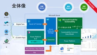 Microsoft Azure
Microsoft Could for
Sustainability
Sustainability Common
Data Model
Power Platform
記録
Record
報告
Report
削減
Reduce
データ取込み 計算
レポーティン
グ
Power Platform
など
Dataverse
Digital Twin
(Custom App)
Any Service / Any Cloud
File
 