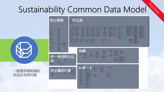 排出源
排出係数
組織
レポート
データの取り込
み
排出量の計算
 