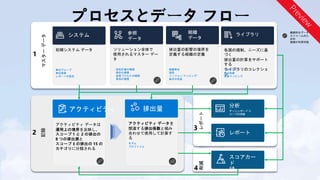 記録
アクティビティ 排出量
アクティビティ データを
関連する排出係数と組み
合わせて使用して計算す
る
モデル
プロファイル
マスター
データ
システム
初期システム データ
単位グループ
単位換算
レポートの設定
ソリューション全体で
使用されるマスター デー
タ
契約計器の種類
燃料の種類
産業プロセスの種類
車両の種類
参照
データ
組織
データ
排出量の影響の境界を
定義する組織の定義
組織単位
施設
リージョン マッピング*
毎月の収益
ライブラリ
各国の規制、ニーズに基
づく
排出量の計算をサポート
する
ライブラリのコレクショ
ン
ライブラリ
排出係数
係数マッピング
削減
レポート
分析
ダッシュボード ス
コープの洞察
レポート
スコアカー
ド
目標
 