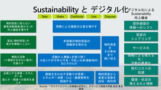 情報による価値の比重を増やす
デジタル化による
Sustainability
向上機会
未稼働の物的資産の
稼働率を高める 物的資産
を
その寿命
まで
使い切る
活動から無駄※を取り除く
※造りすぎ/手持ち/不良・手直し/在庫/運搬/動作/
加工そのもの
価値を生み出す活動での資源・
エネルギー消費・Co2・廃棄物等を
削減する
物的資産から
貴重な資源を
回収・再利用
Take Make Use Dispose
Distribute
提供価値の
情報へのシフト
資産の
シェアリング
サービス化
情報による視える
化・
活動の最適化
取引コストの
低減
環境・状況の
視える化と理解
Source: 「サステナビリティの取組みを学ぶ」 グロービス経営大学院 吉田 素文
教授
Sustainability と デジタル化
製品 (物的資産) の
能力を無駄にしない
無駄な活動
(＝価値を生まない動き)
を減らす
必要とする資源・エネル
ギーを
減らす・環境への負荷を減
らす
物的資産に依らない
顧客体験価値(豊かさ) の
向上機会を増やす
 