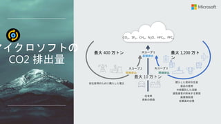 マイクロソフトの
CO2 排出量
CO2、SF6、CH4、N2O、HFCS、PFCS
間接排出 間接排出
直接排出
社有車
燃料の燃焼
自社使用のために購入した電力 購入した資材の生産
製品の使用
外部委託した活動
請負業者が所有する車両
廃棄物処理
従業員の出張
最大 10 万トン
最大 400 万トン 最大 1,200 万ト
ン
 