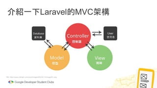 介紹一下Laravel的MVC架構
Ref: https://www.infolight.com/news/Images/BOOK113/image001.png
 