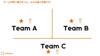 Team A Team B
Team C
チームが更に増えました。みんな違う目標です。
 