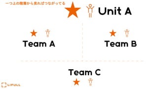 Team A Team B
Team C
Unit A
一つ上の階層から見ればつながってる
 